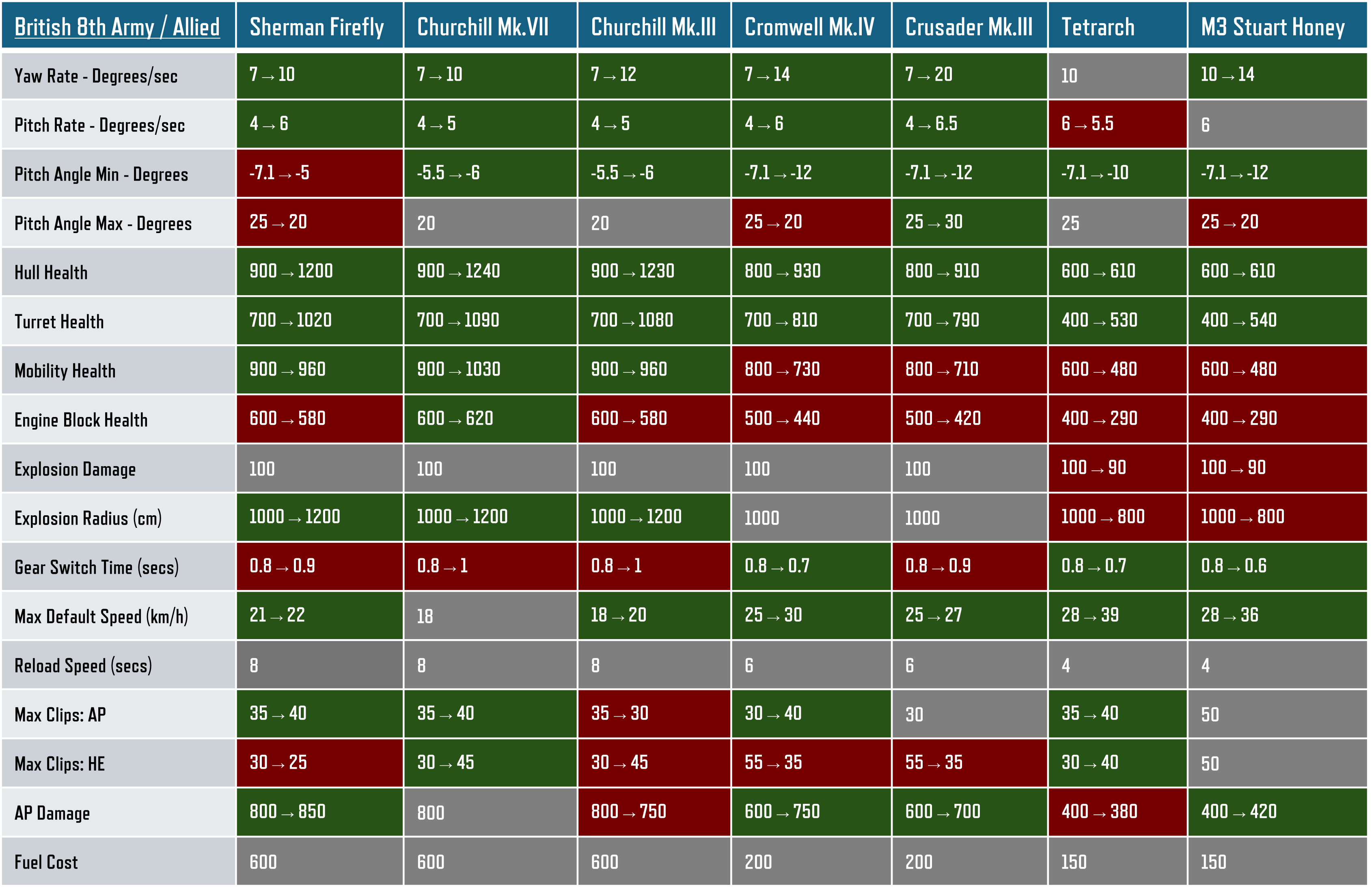 Britsth Allied Tank Changes