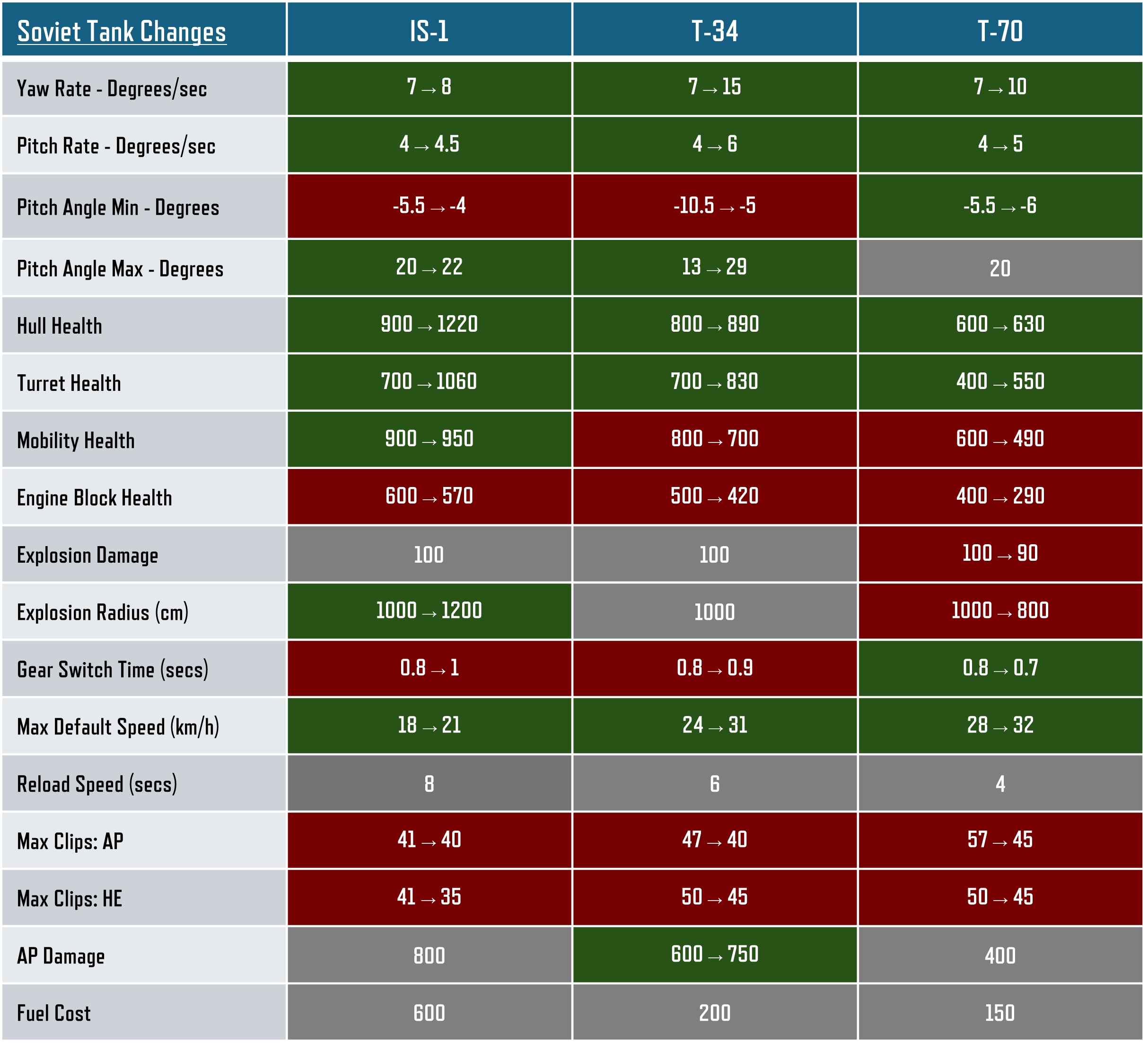 Soviet Tank Changes